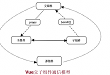 Vue框架父组件和子组件之间的传值